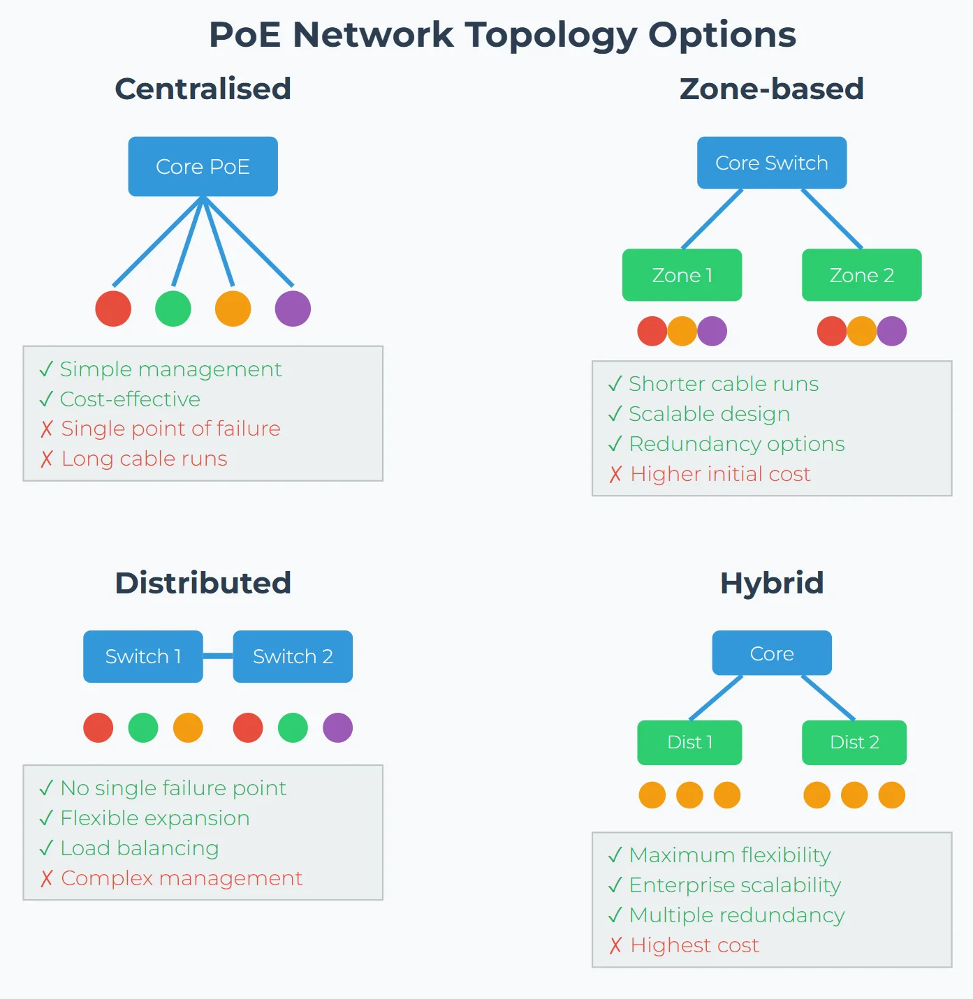 PoE Structured Cabling Design: Complete Guide to Power over Ethernet